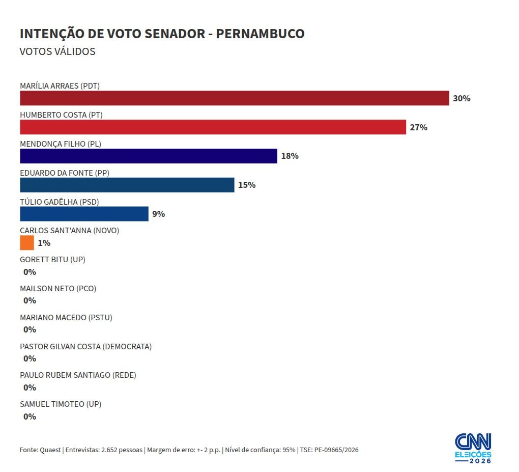 Quaest Senado/PE: Marília, 30%; Humberto, 27%; Mendonça, 18%; Eduardo, 15%