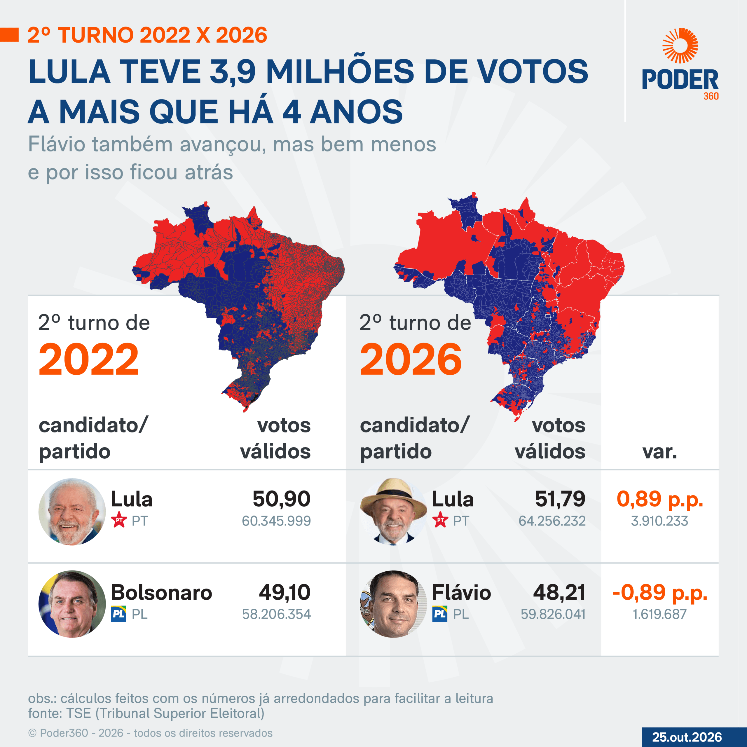 Compare os desempenhos de Lula e Flávio/Jair em 2022 e 2026
