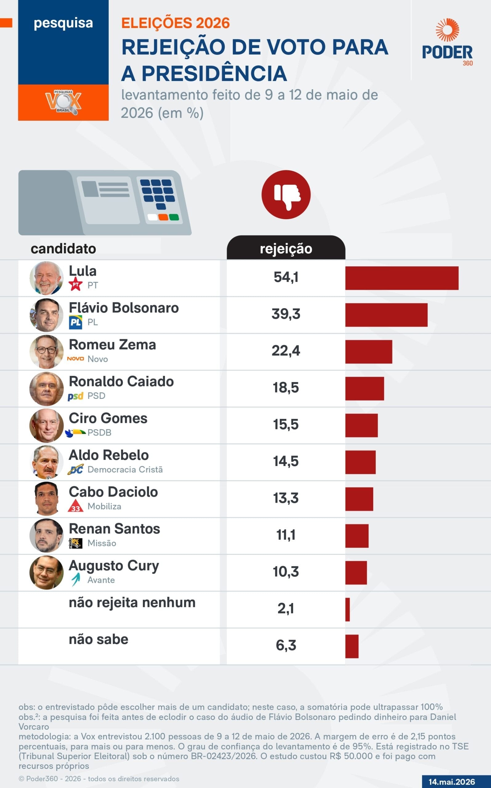 Lula é rejeitado por 54,1% e Flávio, por 39,3%, diz Vox
