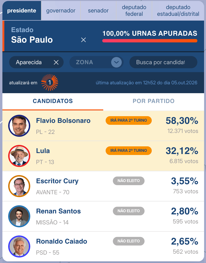 Em Aparecida, Flávio Bolsonaro quase dobra votação sobre Lula