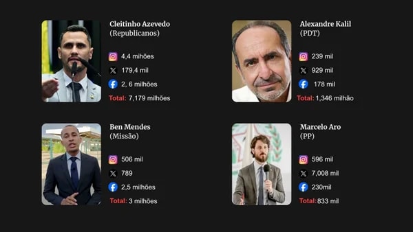 Eleição e redes: Cleitinho tem mais seguidores que 12 rivais juntos em MG