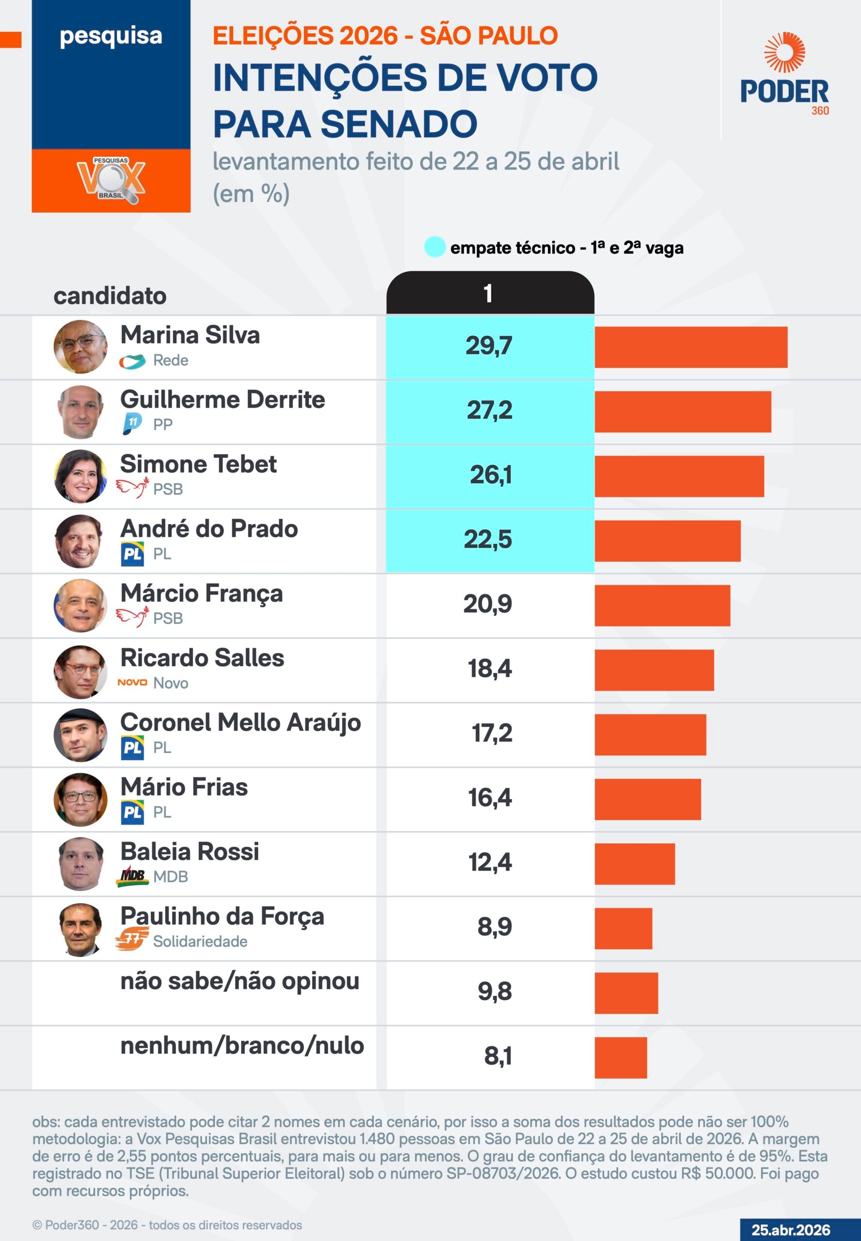 Marina, Derrite, Tebet e Do Prado empatam por vagas ao Senado em SP