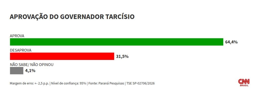 Paraná Pesquisas: governo Tarcísio é aprovado por 64,4%; 31,5% desaprovam