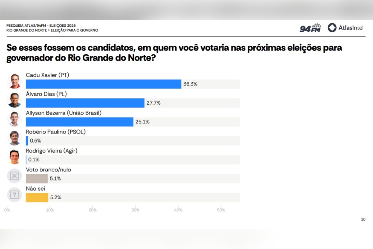Atlas: Cadu Xavier lidera com 36,3% na disputa pelo governo do RN