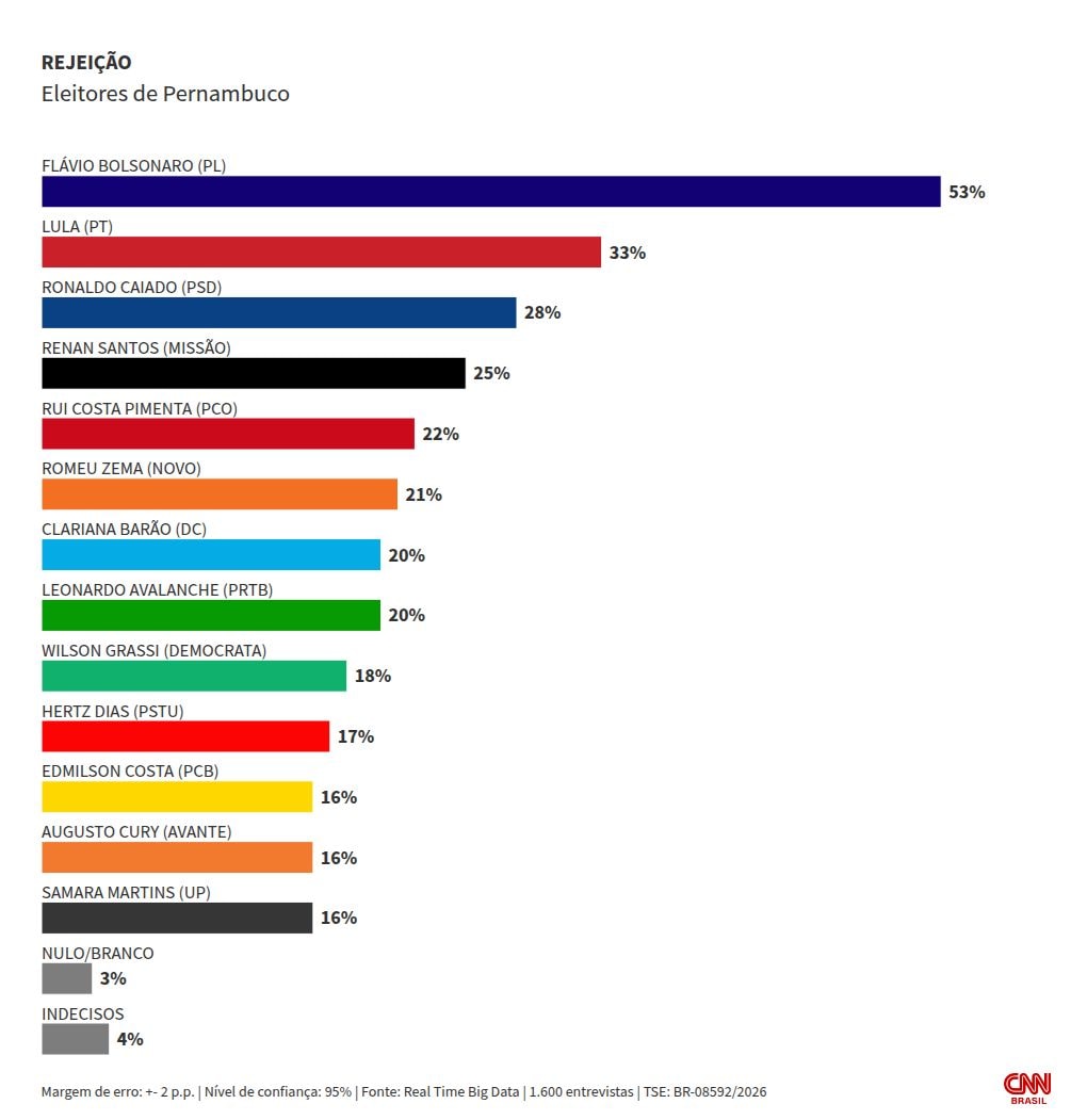 Real Time: Em Pernambuco, Flávio é rejeitado por 53%; Lula, por 33%