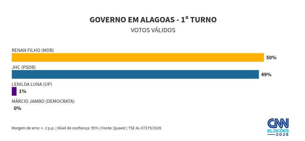 Quaest/AL: Renan Filho tem 50% dos votos válidos no 1º turno; JHC, 49%