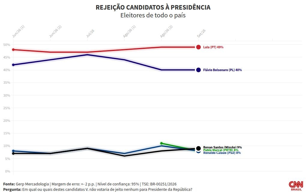 Gerp: Lula é rejeitado por 49% dos eleitores; Flávio, por 40%