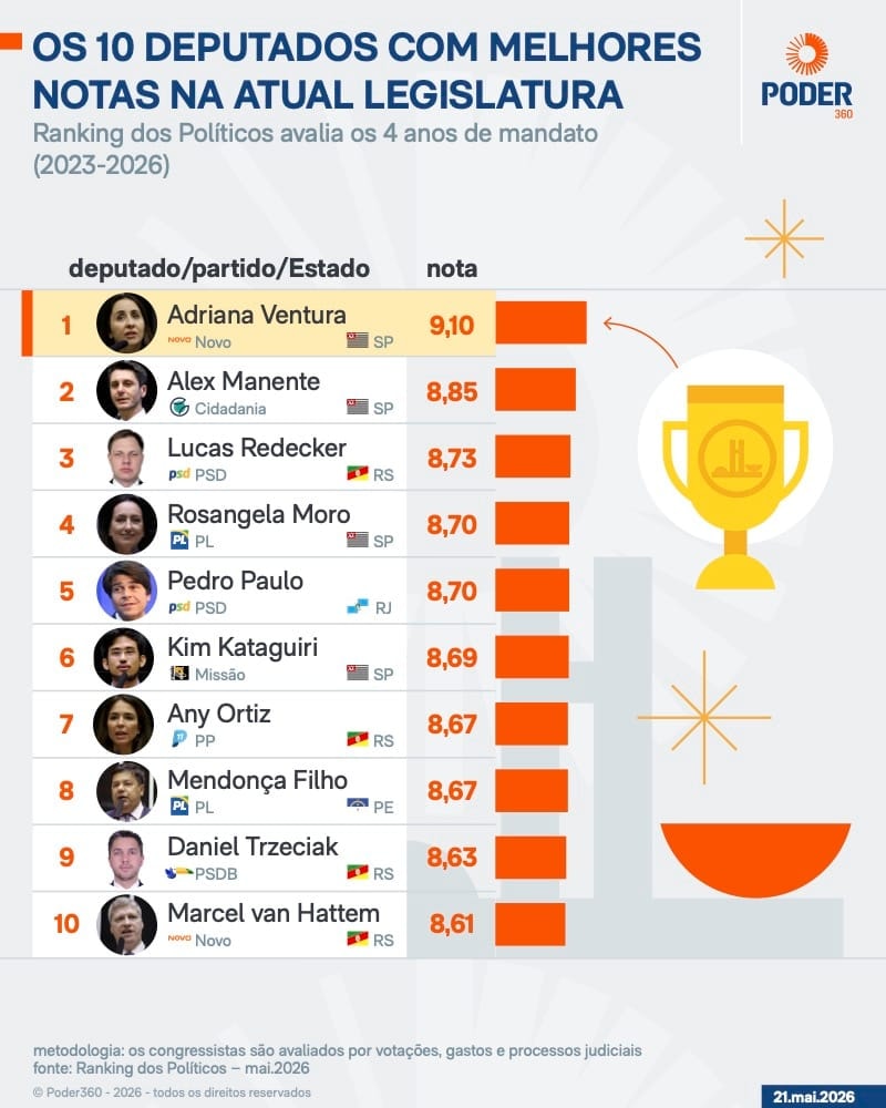 Adriana Ventura e Efraim Filho são os congressistas do ano em ranking