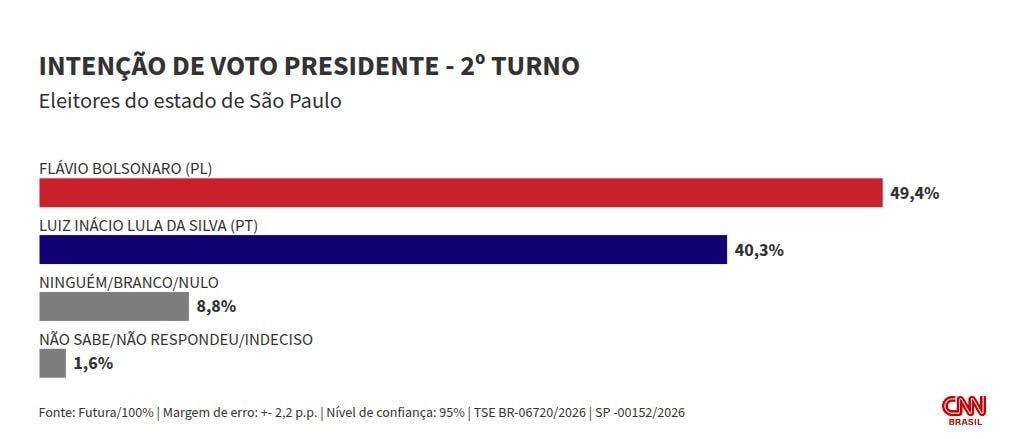 Futura: em SP, Flávio tem 49,4% no 2º turno; Lula, 40,3%