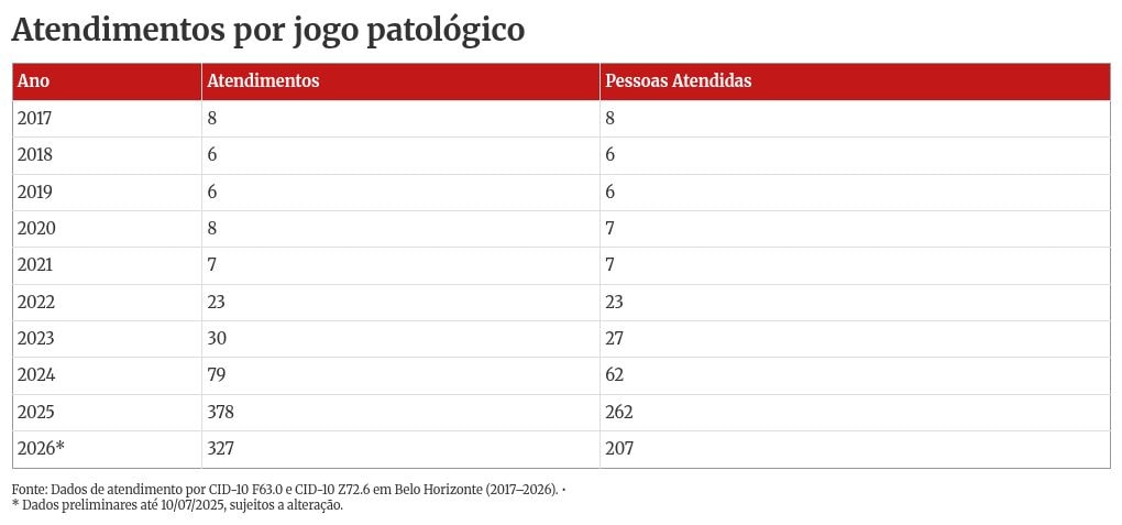 Saúde pública: atendimentos ligados a jogos e apostas saltam 378% em BH