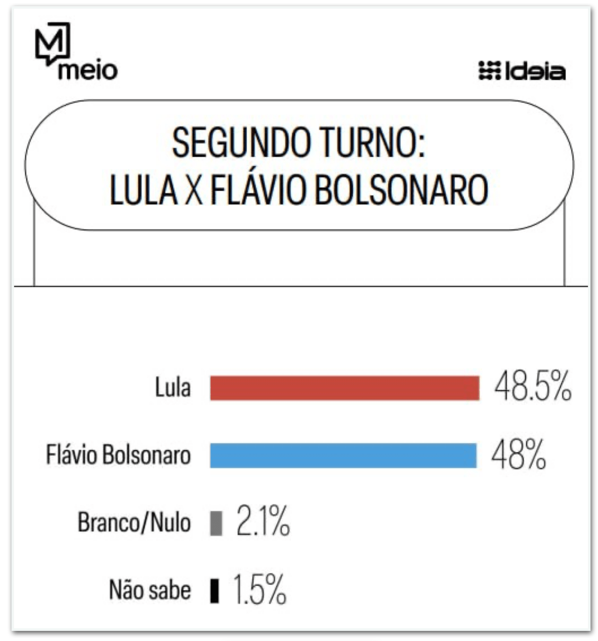 Lula e Flávio têm empate técnico no 2º turno, diz Meio/Ideia