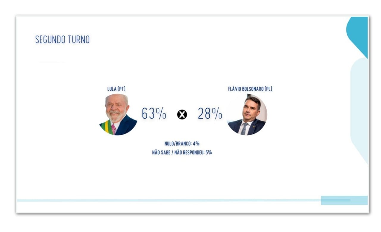 Lula tem 63% contra 28% de Flávio no 2º turno no CE, diz pesquisa