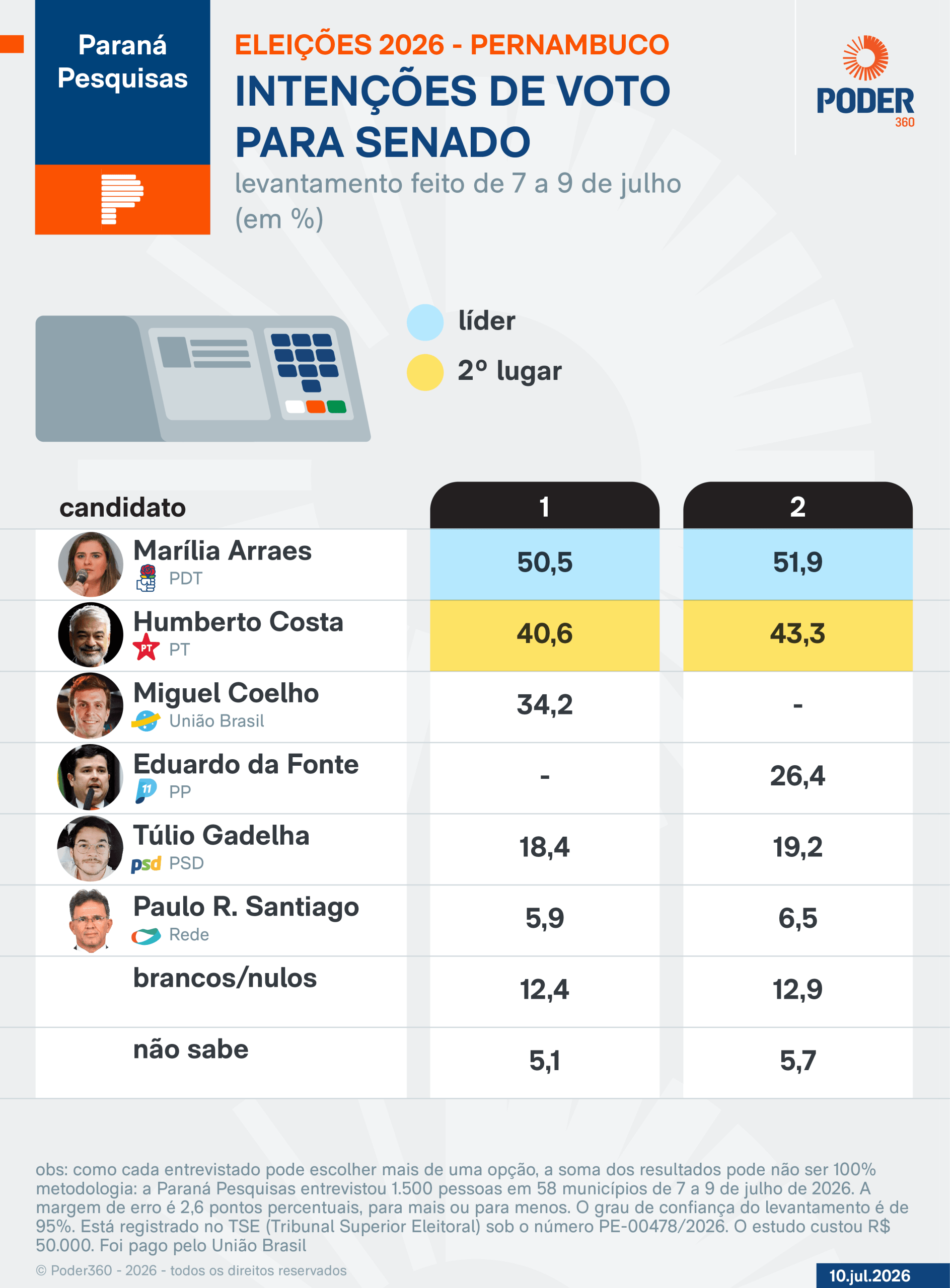 Marília Arraes lidera disputa ao Senado em PE, diz pesquisa