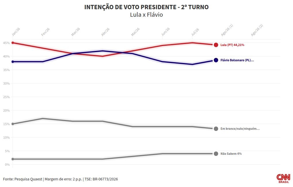 Quaest: Lula tem 43%, e Flávio, 40% no 2º turno