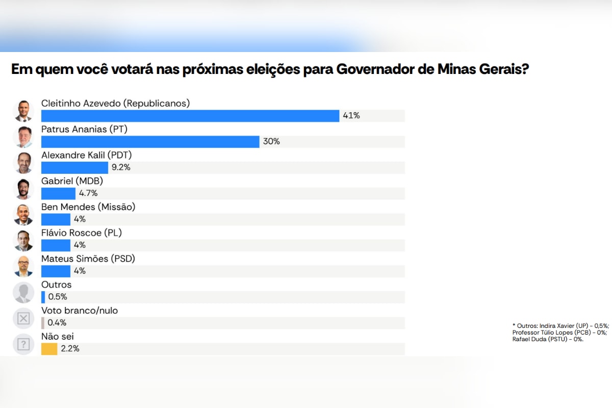 Atlas: Cleitinho lidera cenários de 1º e 2º turnos ao governo de Minas