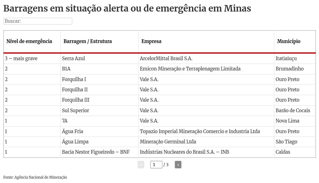 MG concentra 1 em cada 3 barragens em alerta ou emergência