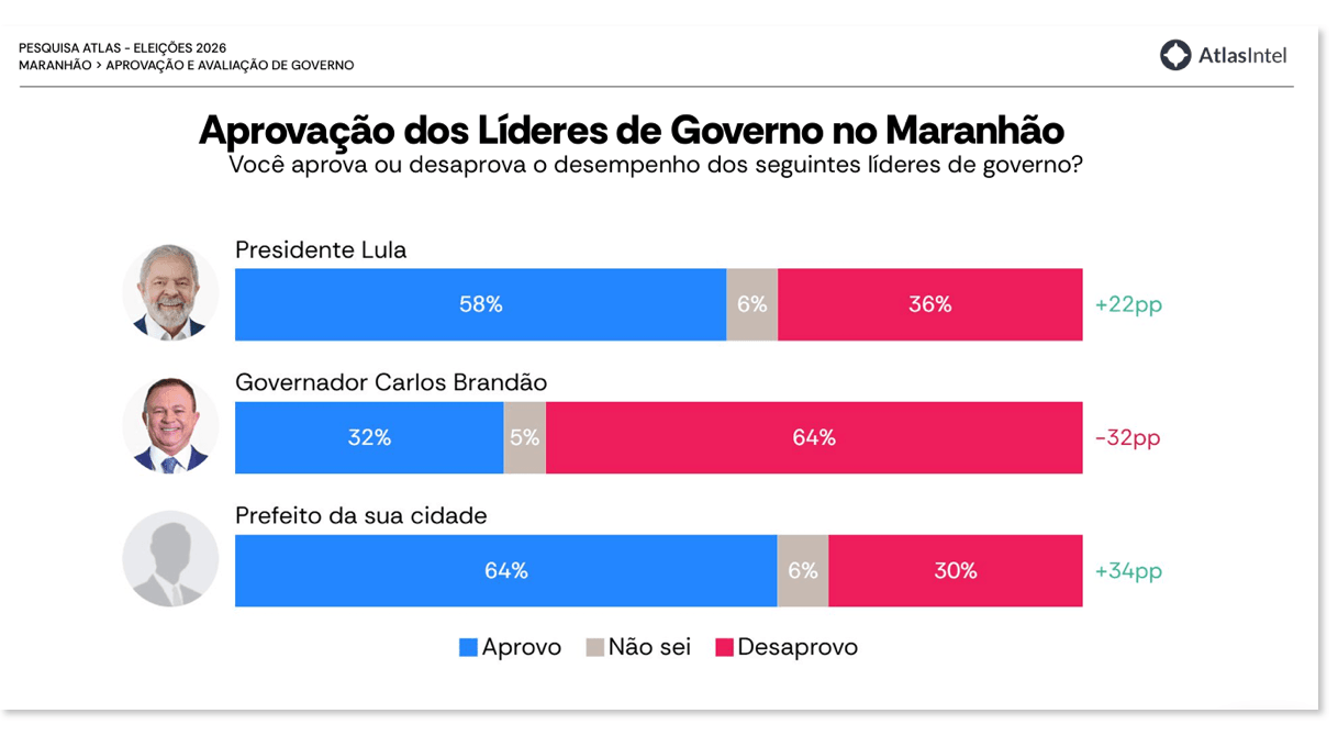 Lula é aprovado por 58% e desaprovado por 36% no MA, diz pesquisa