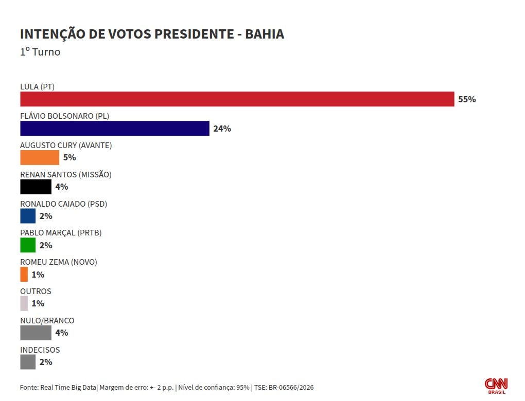 Real Time Big Data: Lula lidera cenários de 1° e 2° turnos na Bahia
