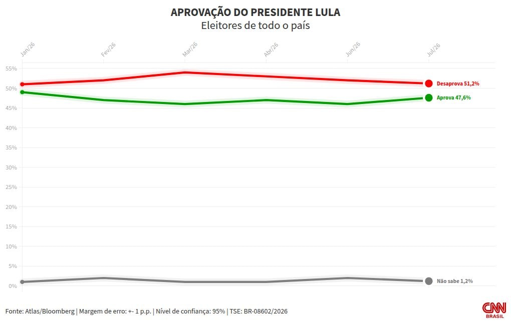 Atlas/Bloomberg: 51,2% dos brasileiros desaprovam Lula; 47,6% aprovam