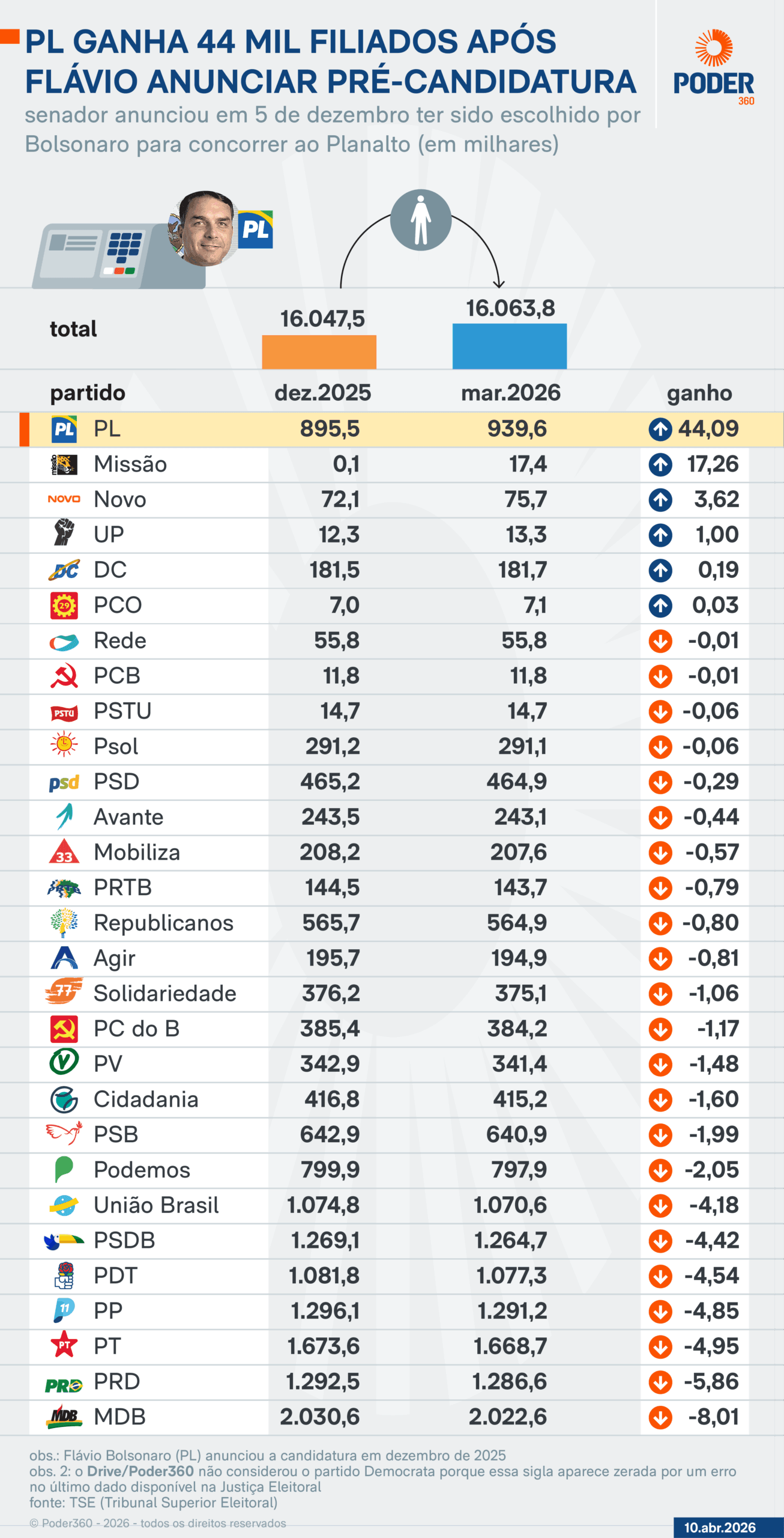 PL ganha 44 mil filiados após pré-candidatura de Flávio ao Planalto