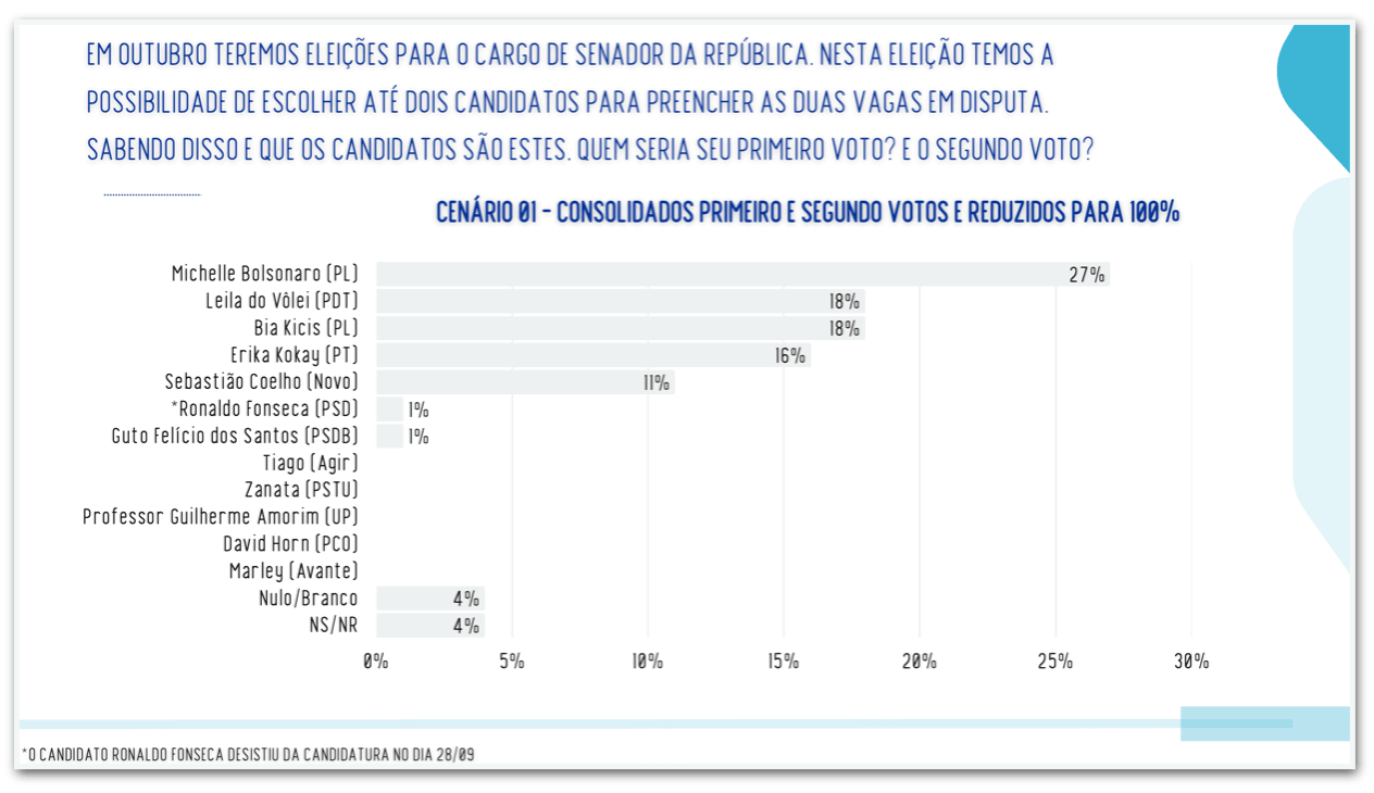 Michelle lidera disputa pelo Senado no DF, diz Real Time Big Data