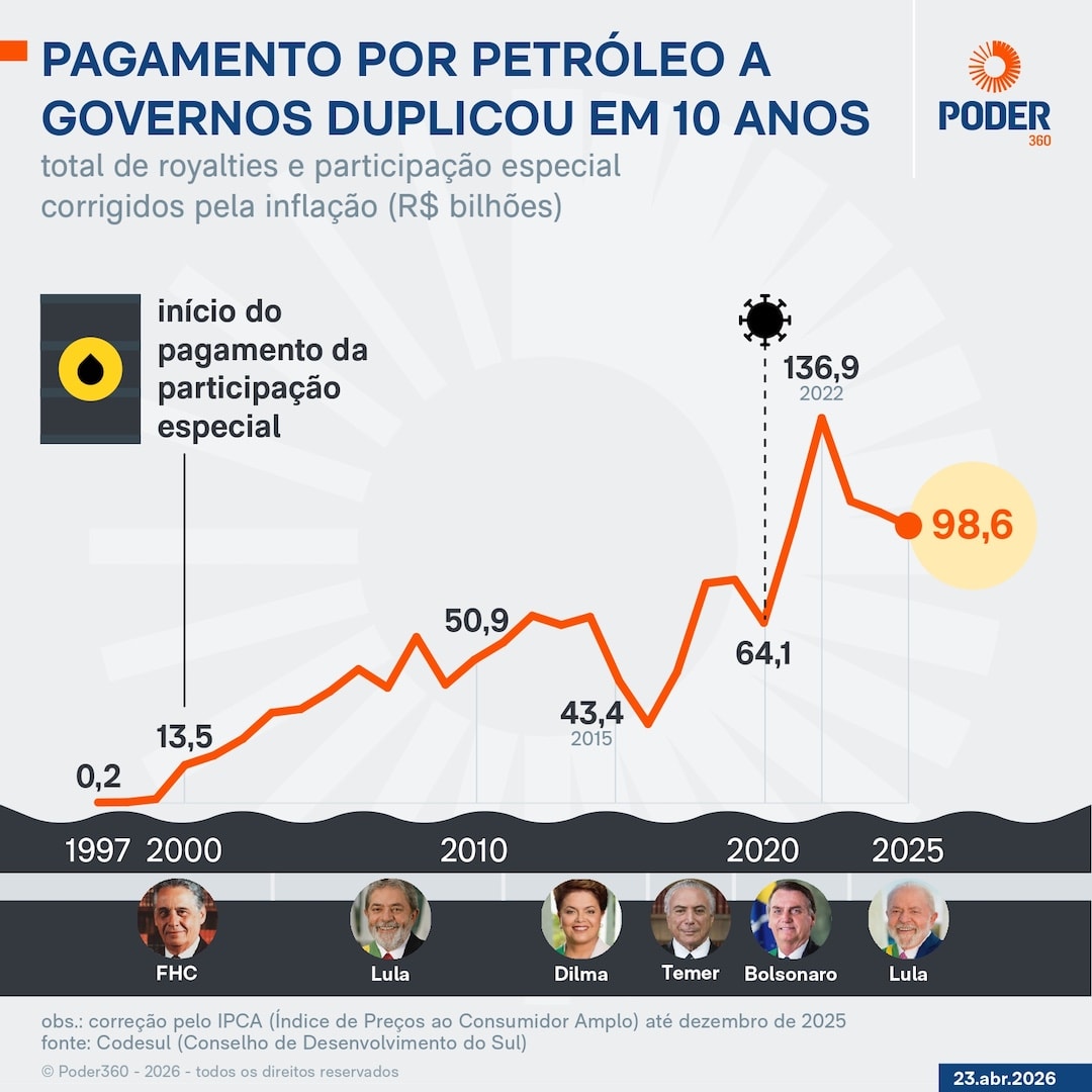 Estados e cidades esperam conseguir R$ 40 bilhões anuais com petróleo