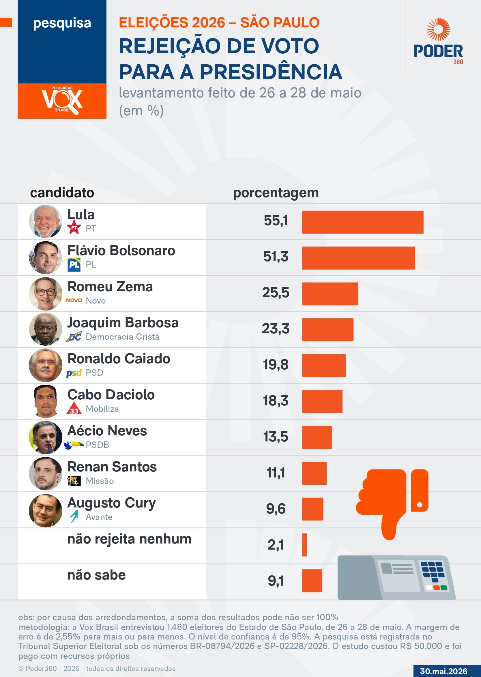 Lula é rejeitado por 55,1% dos eleitores em SP e Flávio, por 51,3%