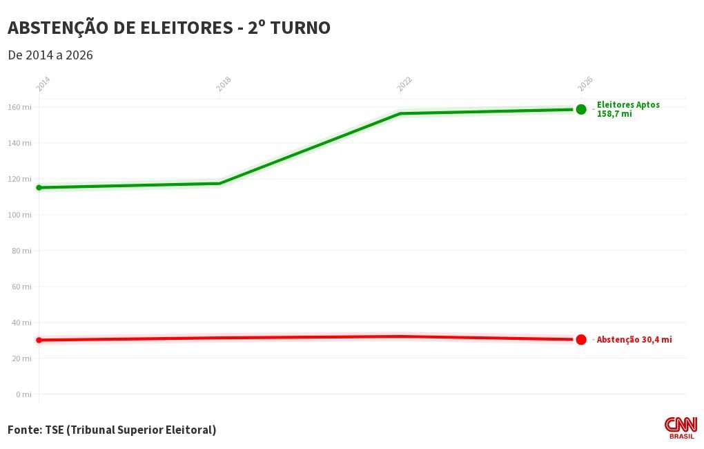 Abstenção no 2º turno cai para 19,21%, menor índice desde 2006