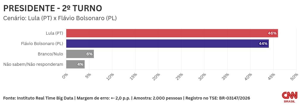 Real Time Big Data: em MG, Lula tem 46%, e Flávio, 44% no 2º turno