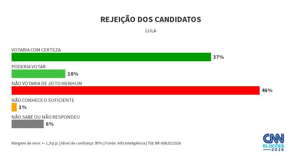 Alfa: Lula é rejeitado por 46% dos eleitores; Flávio, por 45%