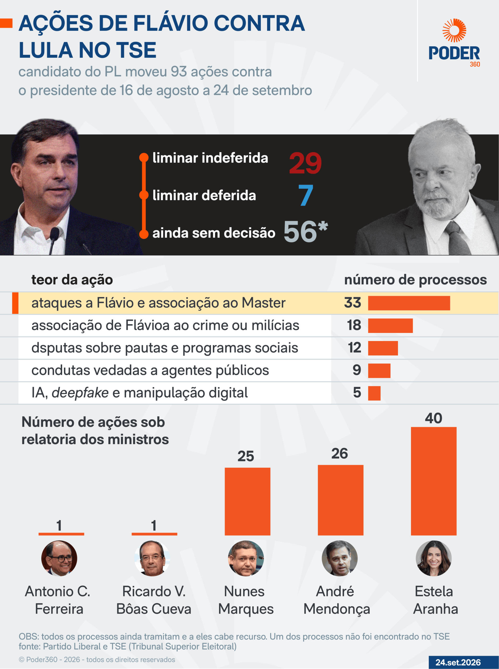 Flávio acionou o TSE 93 vezes contra Lula na campanha de 2026