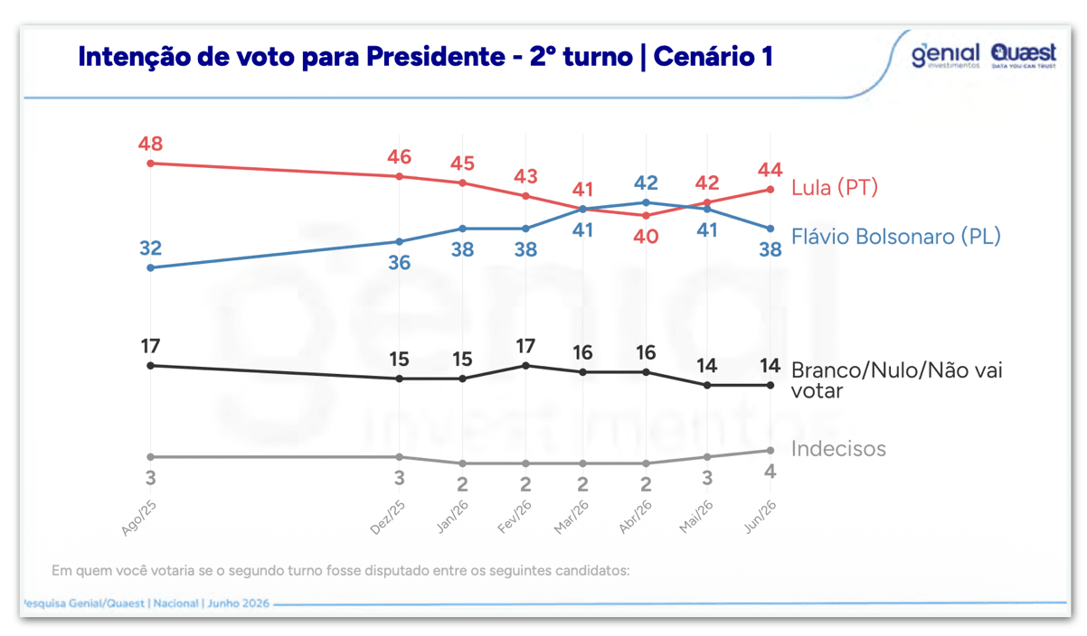 Lula tem 44% contra 38% de Flávio, diz Quaest