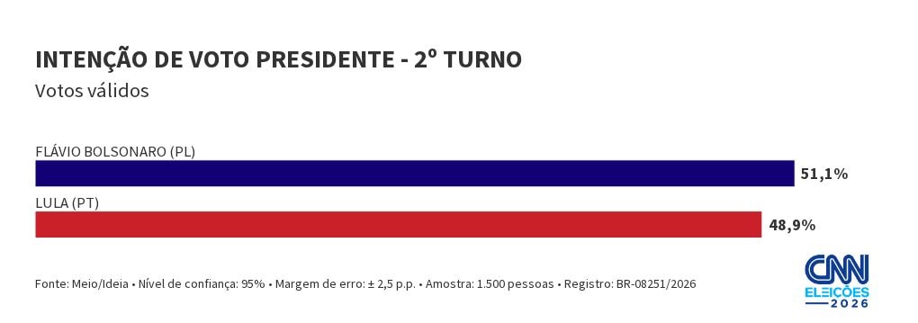 Meio/Ideia: Flávio tem 51,1% dos votos válidos no 2º turno; Lula, 48,9%