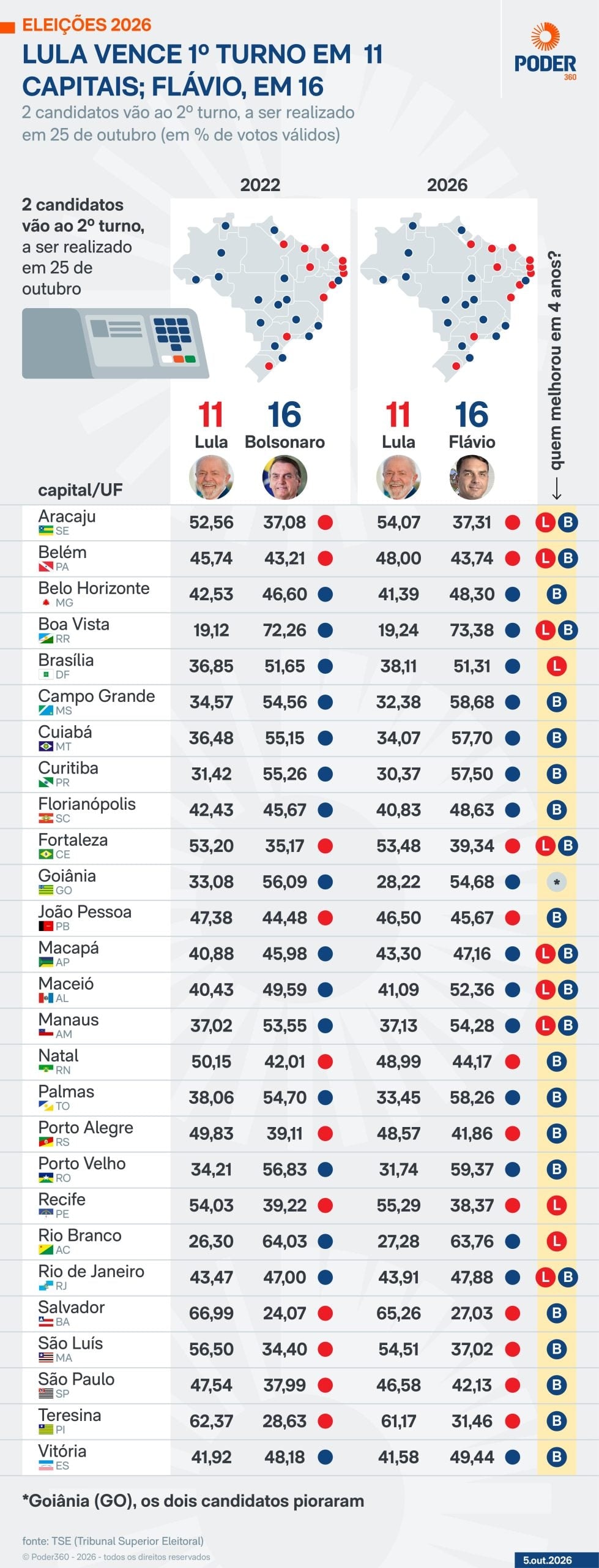 Flávio Bolsonaro vence 1º turno em 16 capitais; Lula, em 11