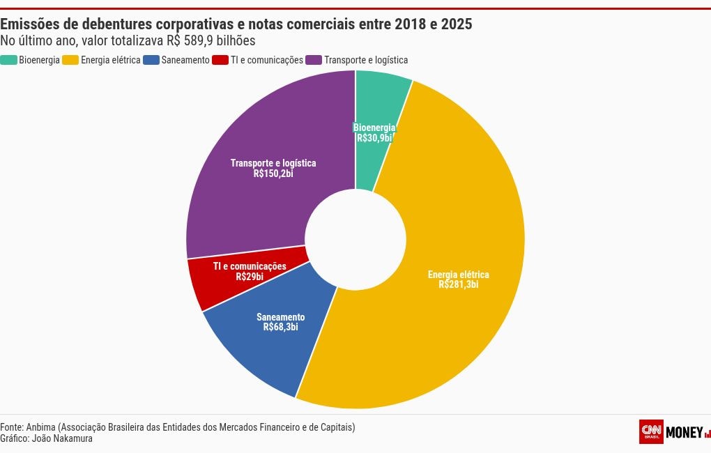 Infraestrutura domina 86% das emissões de debêntures incentivadas
