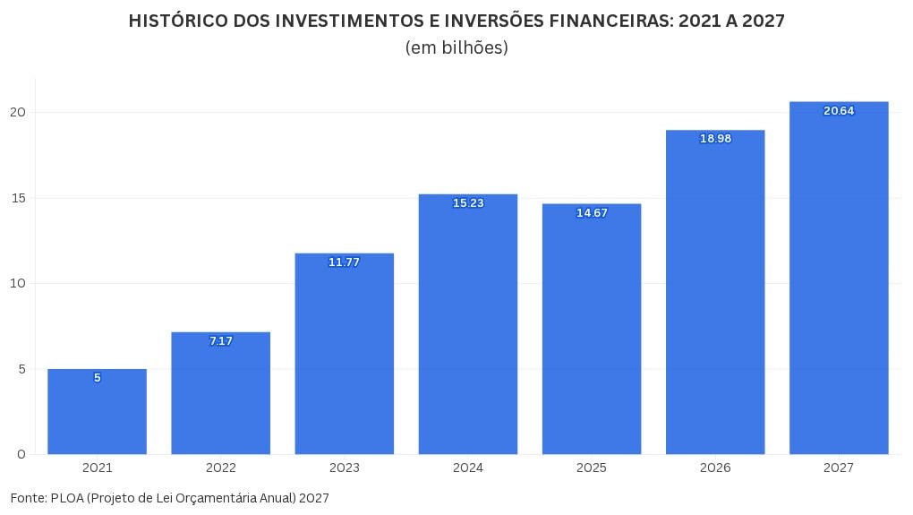 Proposta de orçamento de SP para 2027 prevê R$ 20,6 bilhões em investimento