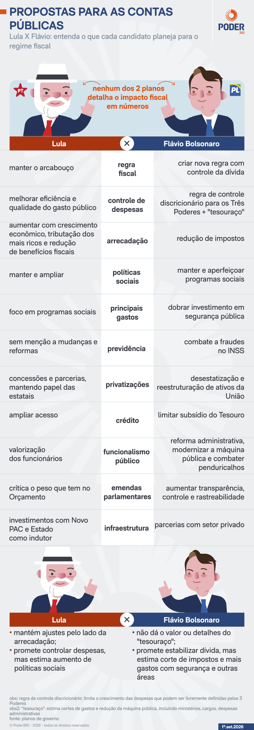 Saiba quais são as propostas de Lula e Flávio para as contas públicas