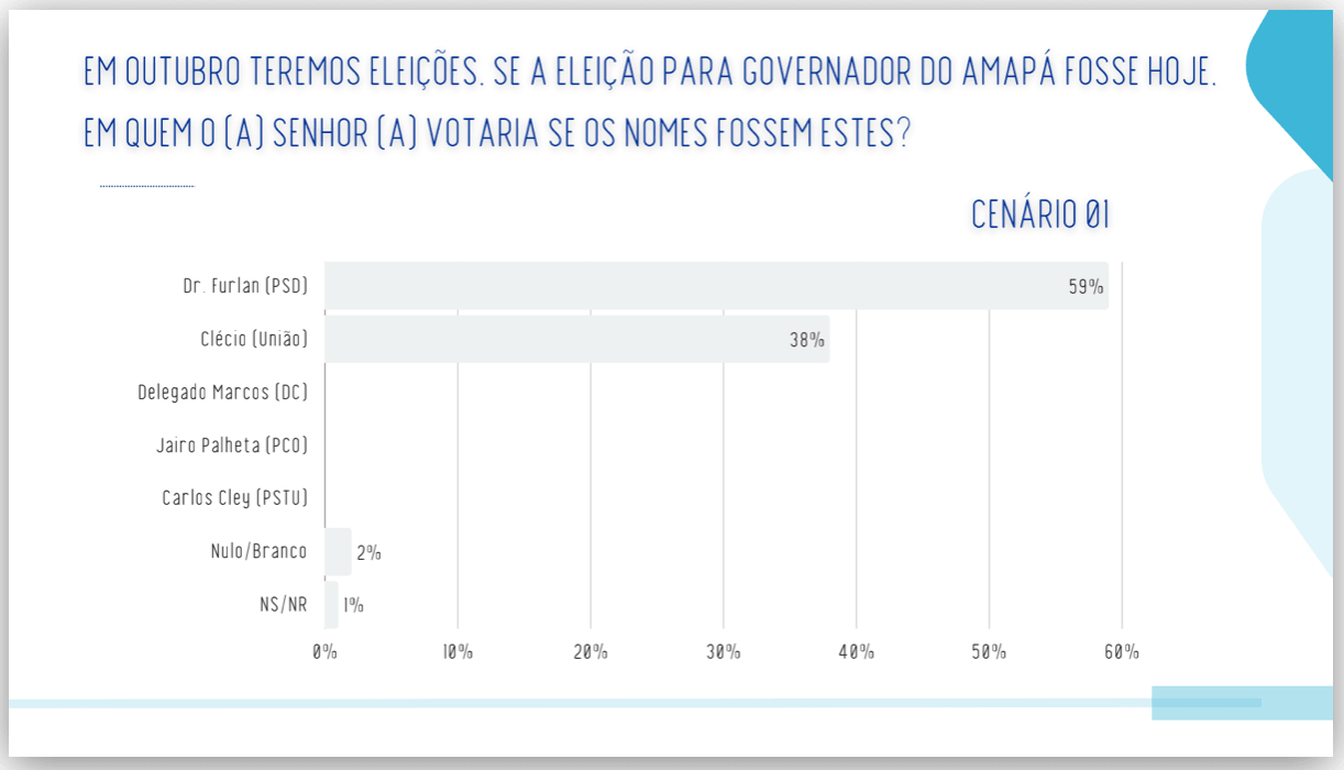 Se eleição fosse hoje, Dr. Furlan seria eleito no 1º turno no AP