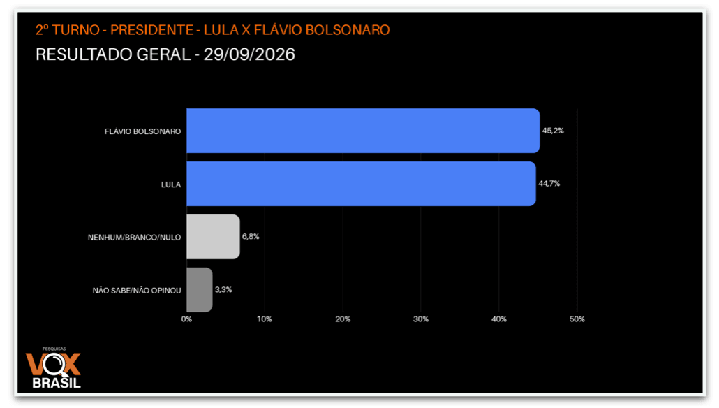 Flávio tem 45,2% contra 44,7% de Lula no 2º turno, diz pesquisa
