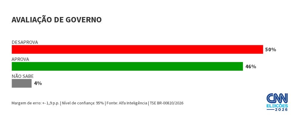 Alfa: 50% dos eleitores desaprovam governo Lula; 46% aprovam