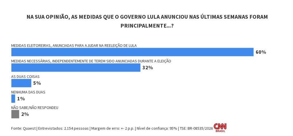 Quaest: para 60%, medidas anunciadas por Lula são eleitoreiras