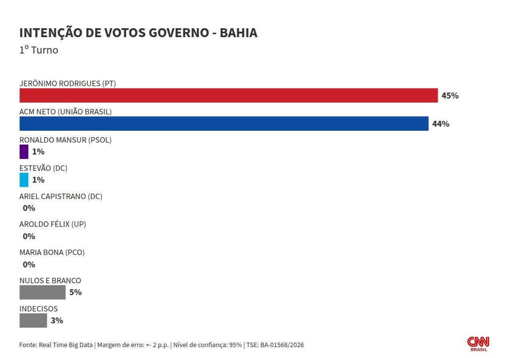 Real Time: Jerônimo e ACM Neto empatam no 1º e 2º turnos ao governo da BA