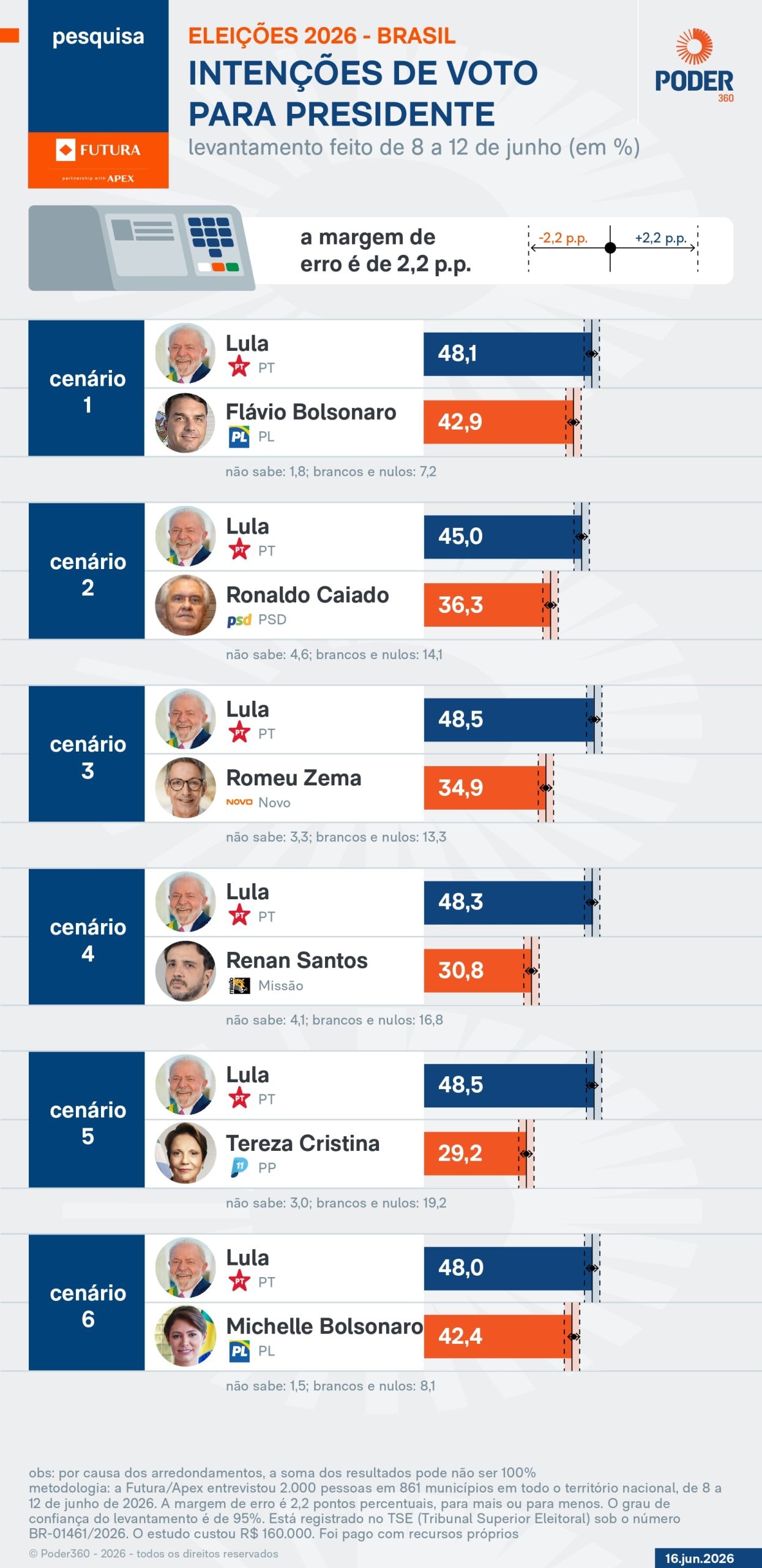 Lula tem 48,1% e Flávio, 42,9%, em eventual 2º turno, diz pesquisa