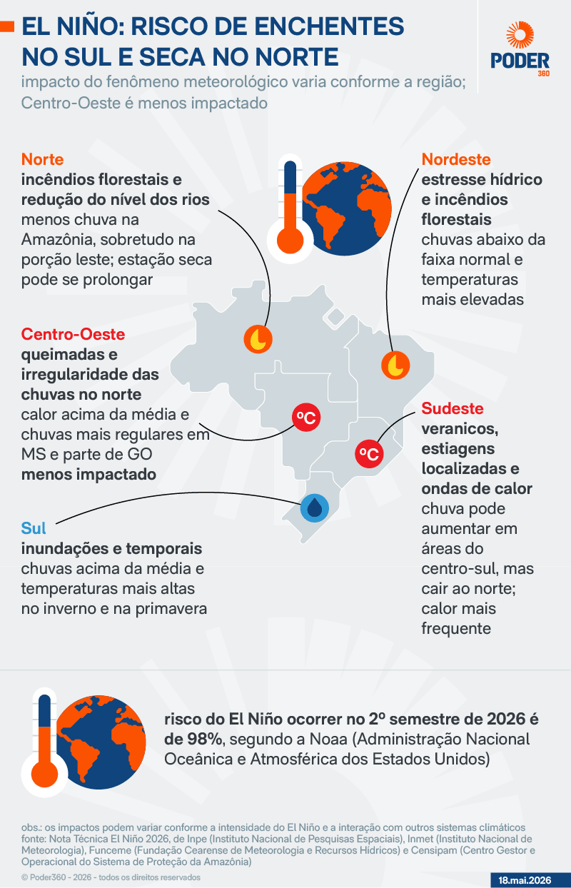 Governo cria grupo de trabalho para monitorar El Niño no agro