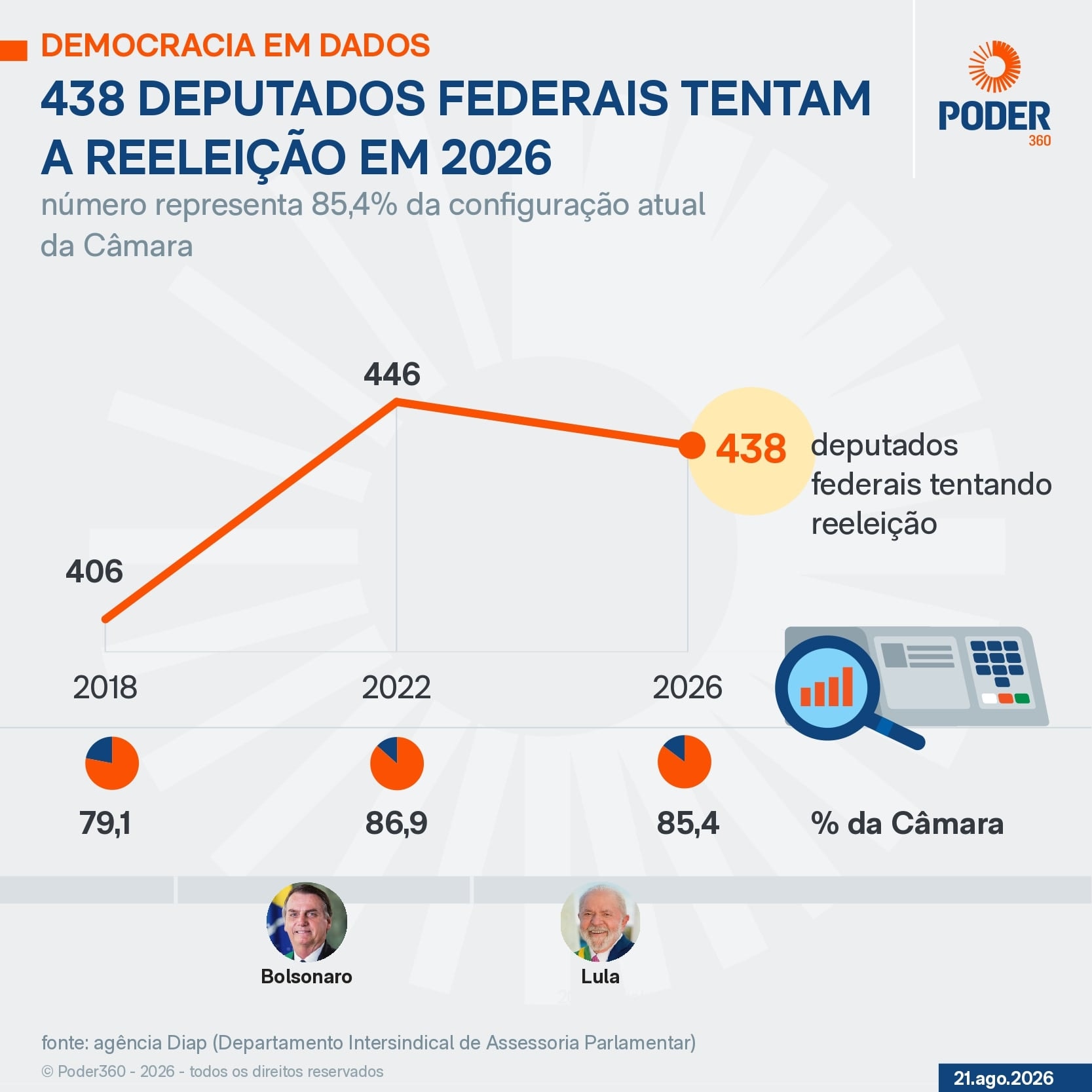 438 deputados federais tentam reeleição