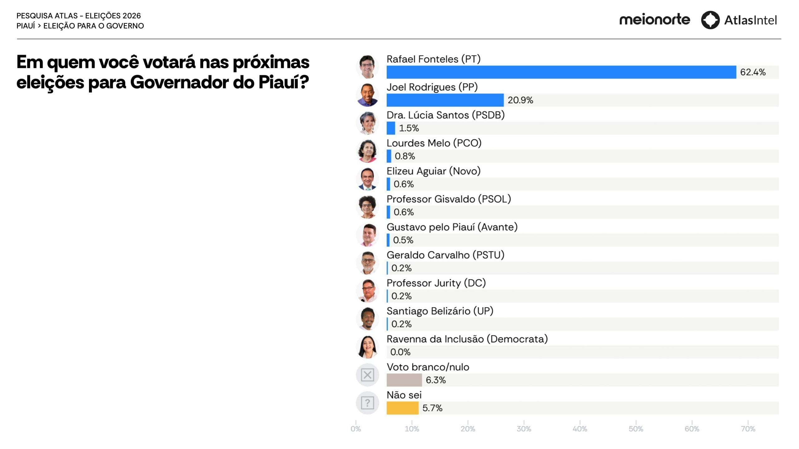 Com 62,4%, Fonteles venceria no 1˚ turno no PI, diz pesquisa