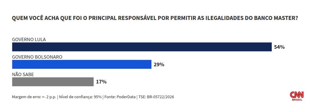 PoderData: 54% culpam governo Lula por caso Master e 29%, gestão Bolsonaro