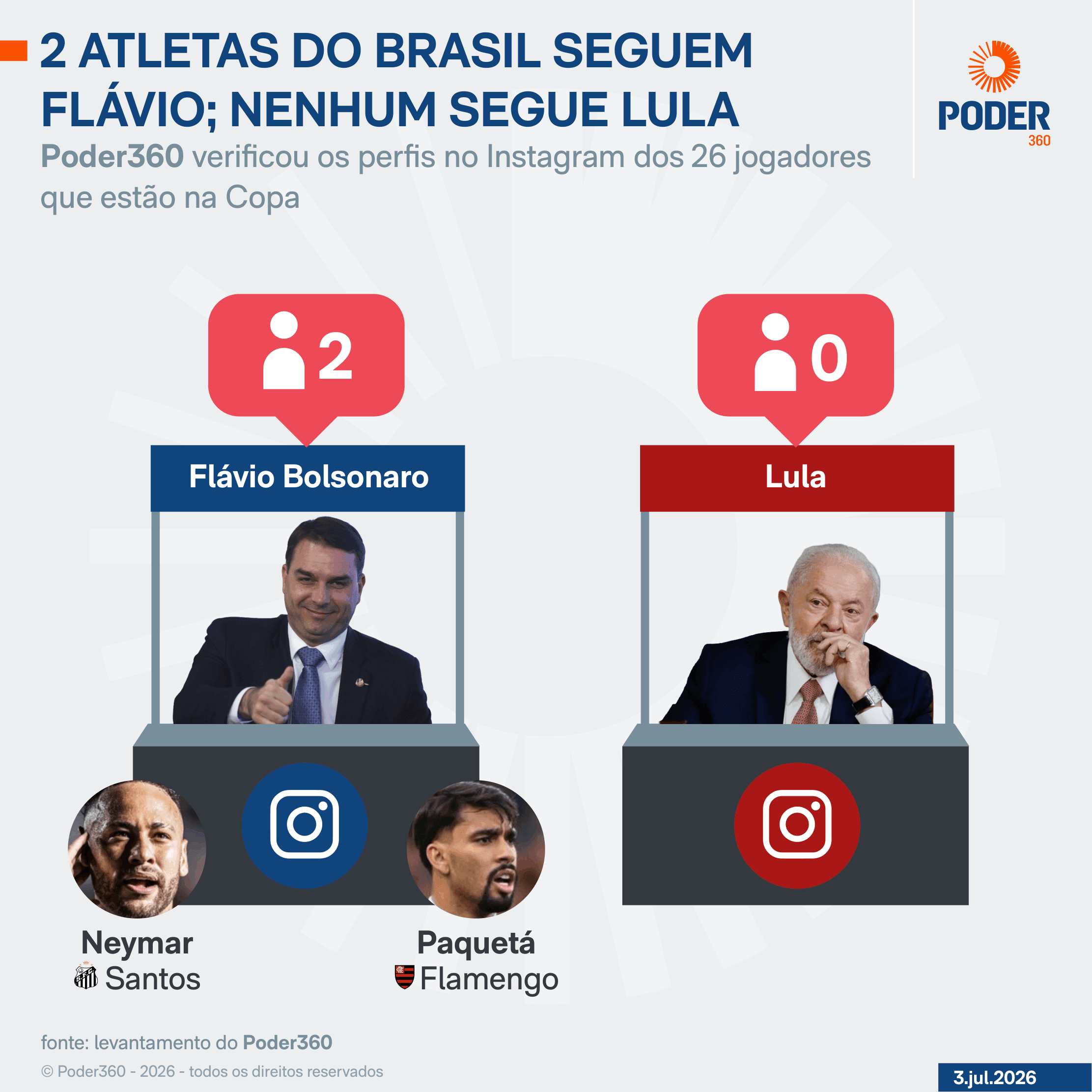 Flávio é seguido por 2 jogadores da seleção; Lula, por nenhum