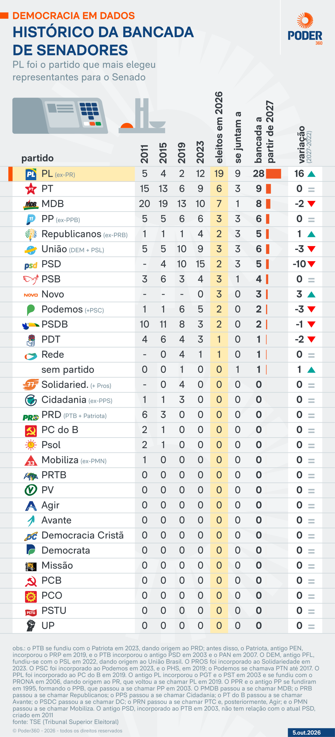 Leia a evolução do número de senadores por partido