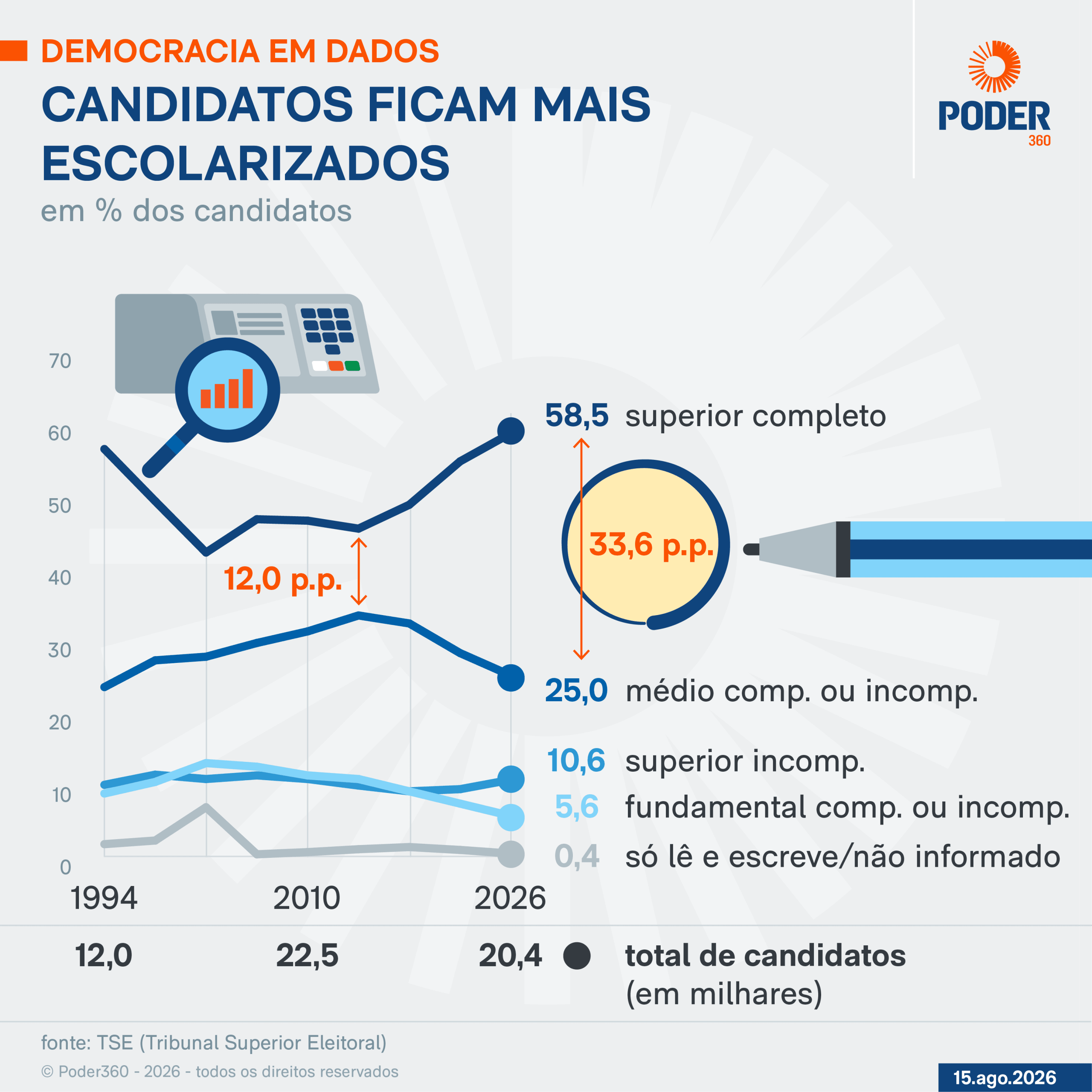 Eleição 2026 registra recorde de candidatos com ensino superior